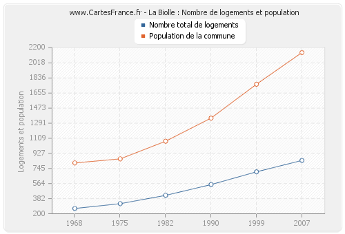 La Biolle : Nombre de logements et population